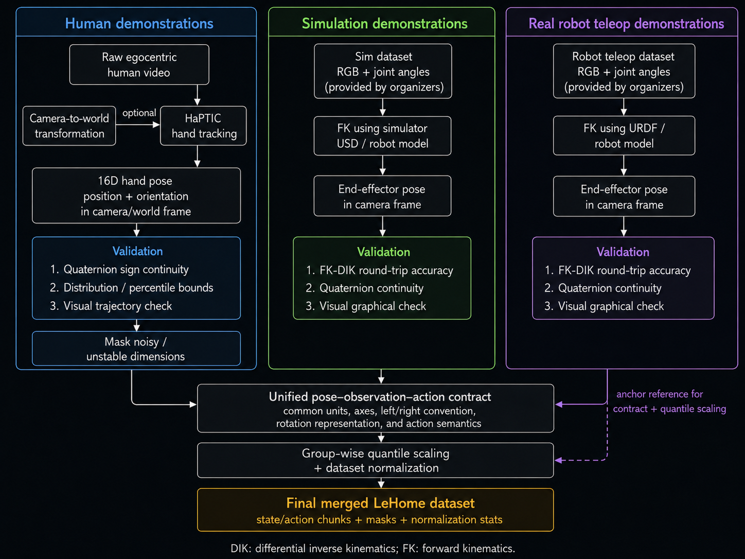LeHome dataset workflow from human HaPTIC data, simulation data, and real-robot teleoperation data into normalized co-training data.