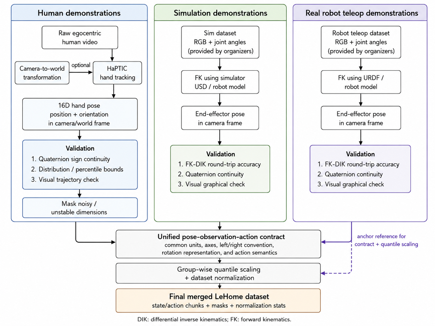 LeHome dataset workflow from human HaPTIC data, simulation data, and real-robot teleoperation data into normalized co-training data.