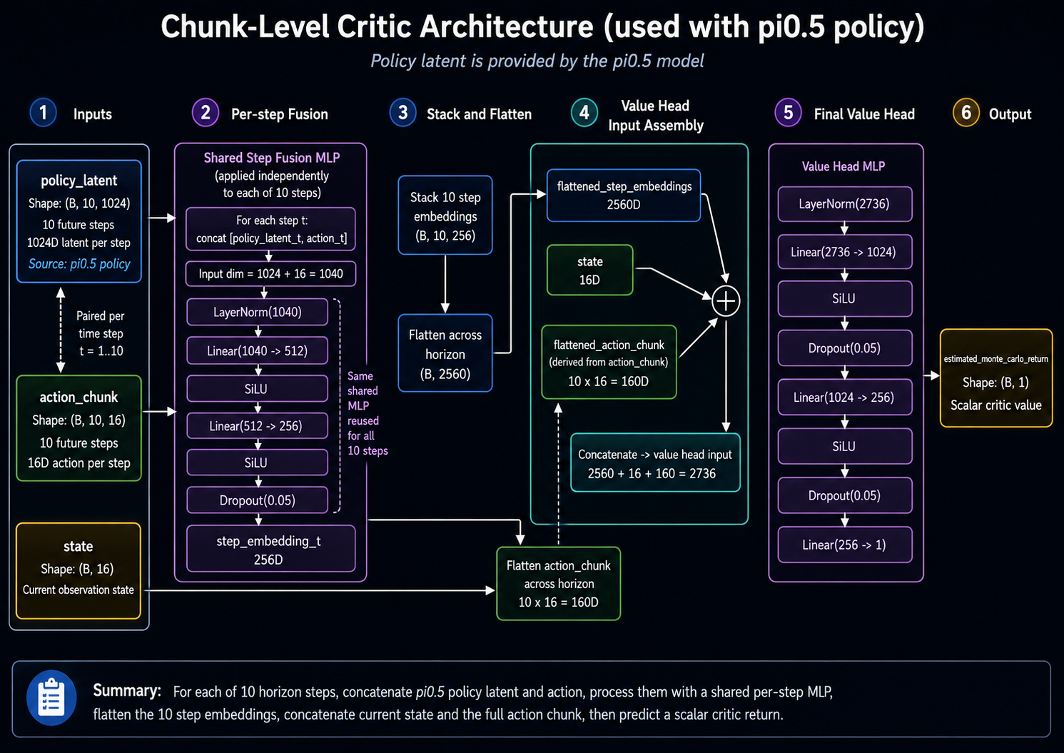 Dark theme critic architecture diagram showing policy latent, action chunk, state, step fusion, and value head.