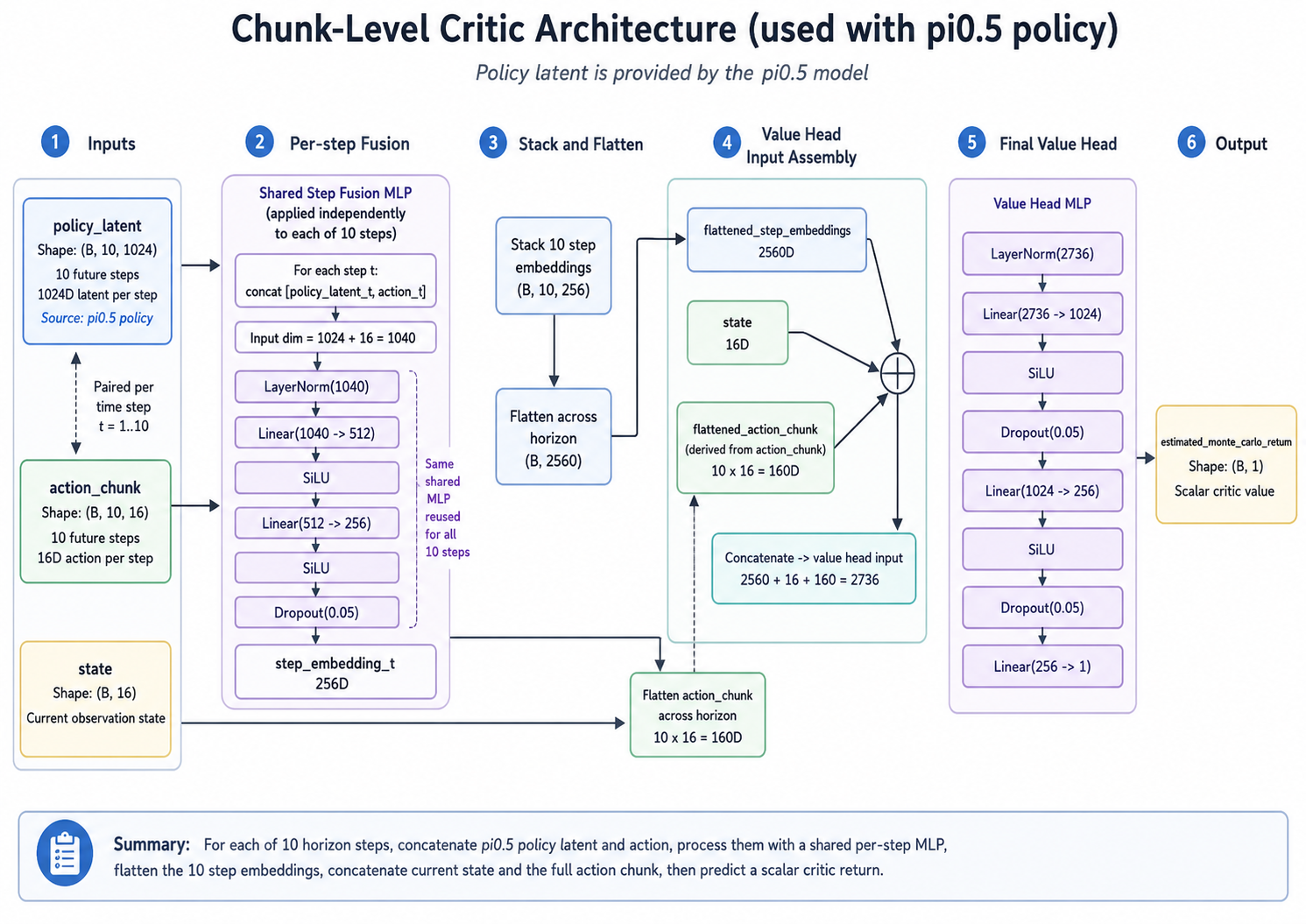 Light theme critic architecture diagram showing policy latent, action chunk, state, step fusion, and value head.