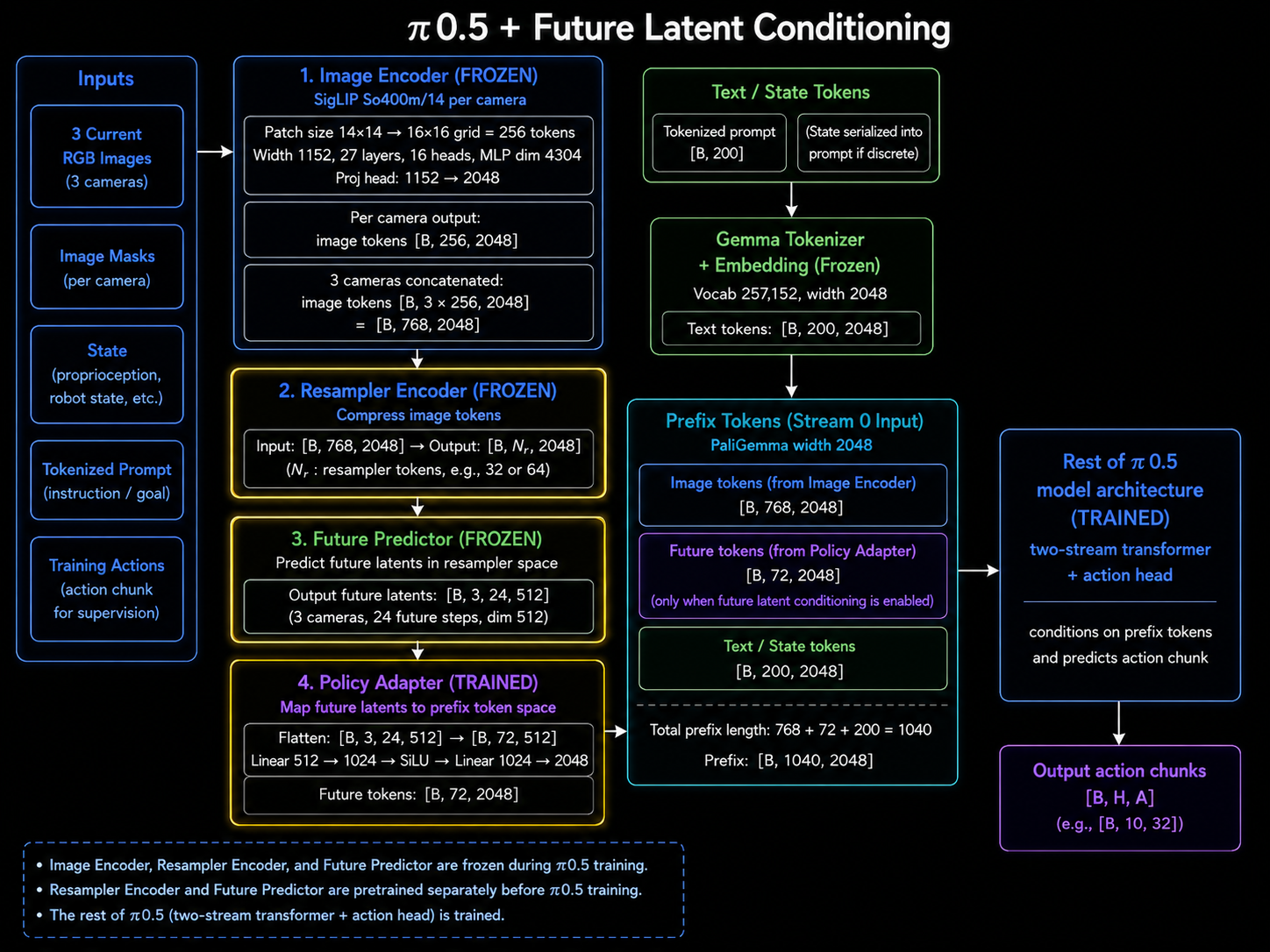 Future latent architecture showing pi0.5-style image embeddings, compression, future prediction, policy adapter, and prefix-token conditioning.