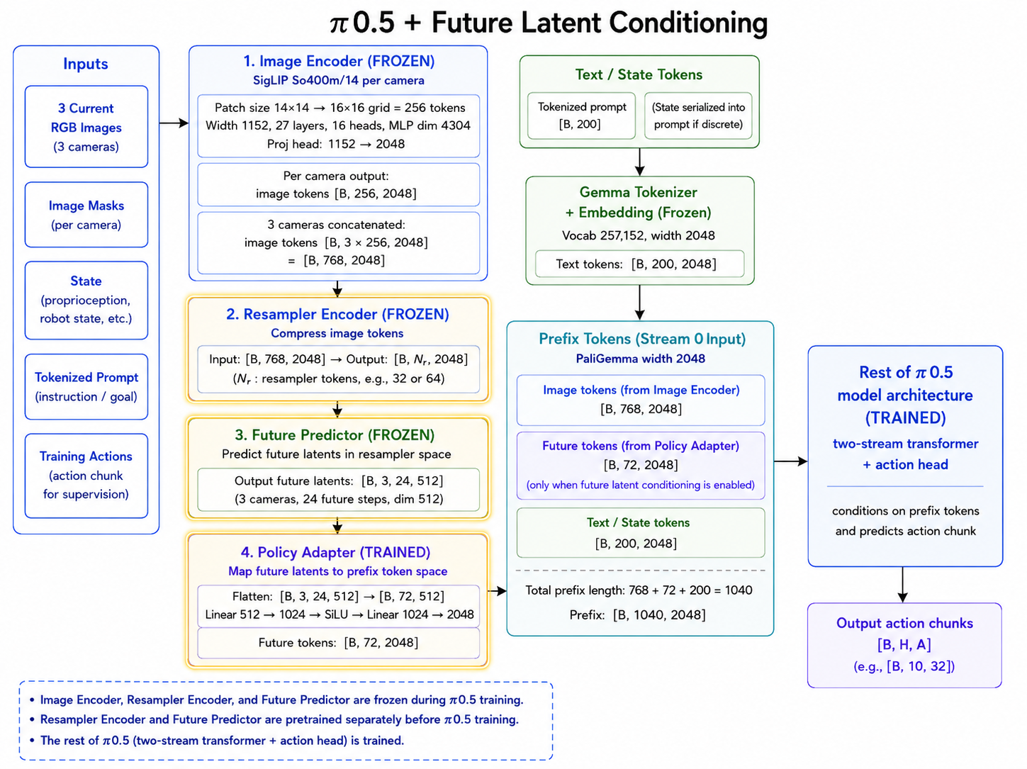 Future latent architecture showing pi0.5-style image embeddings, compression, future prediction, policy adapter, and prefix-token conditioning.