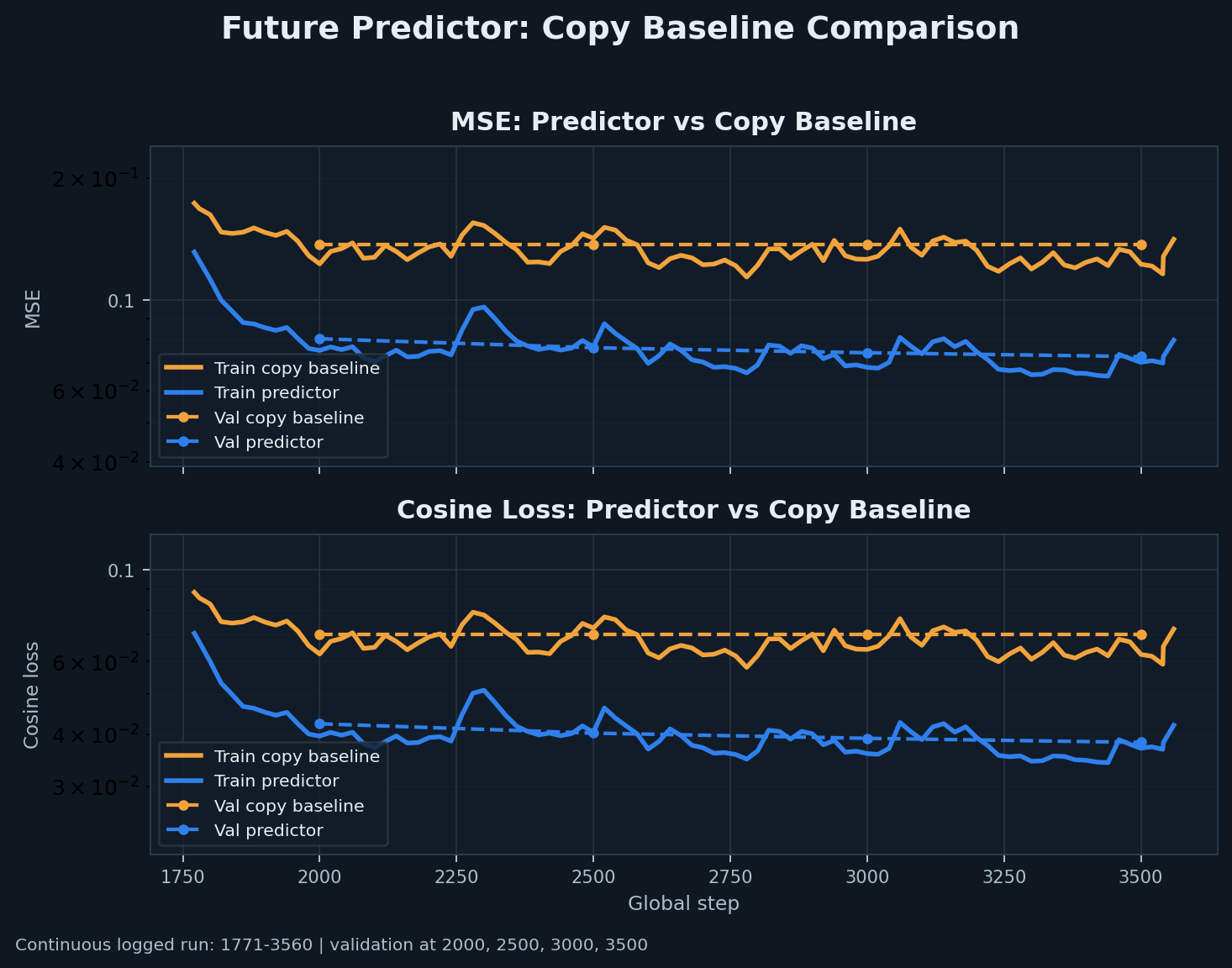 Future predictor comparison of predictor MSE and cosine loss against the copy baseline for train and validation.