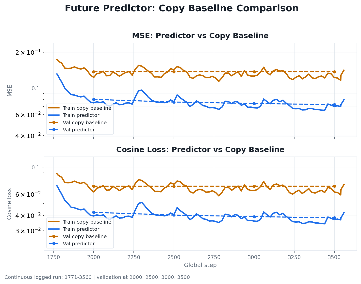 Future predictor comparison of predictor MSE and cosine loss against the copy baseline for train and validation.