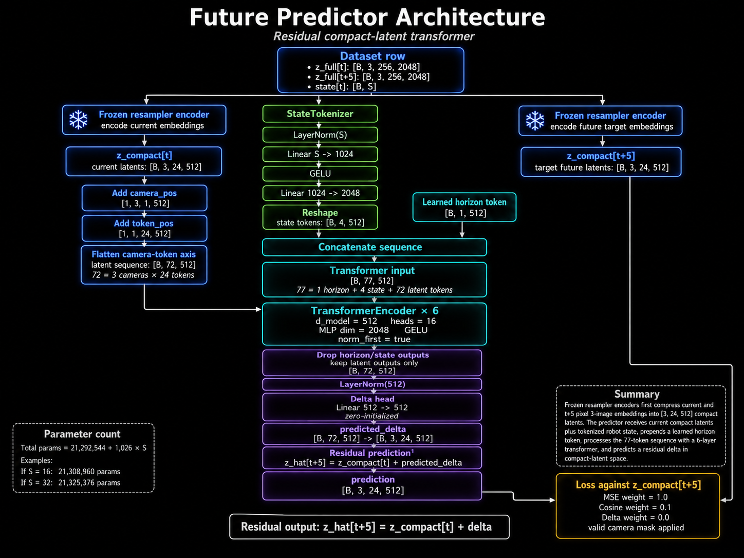 Future predictor architecture showing frozen resampler encoding, state tokenization, transformer prediction, and residual compact-latent output.