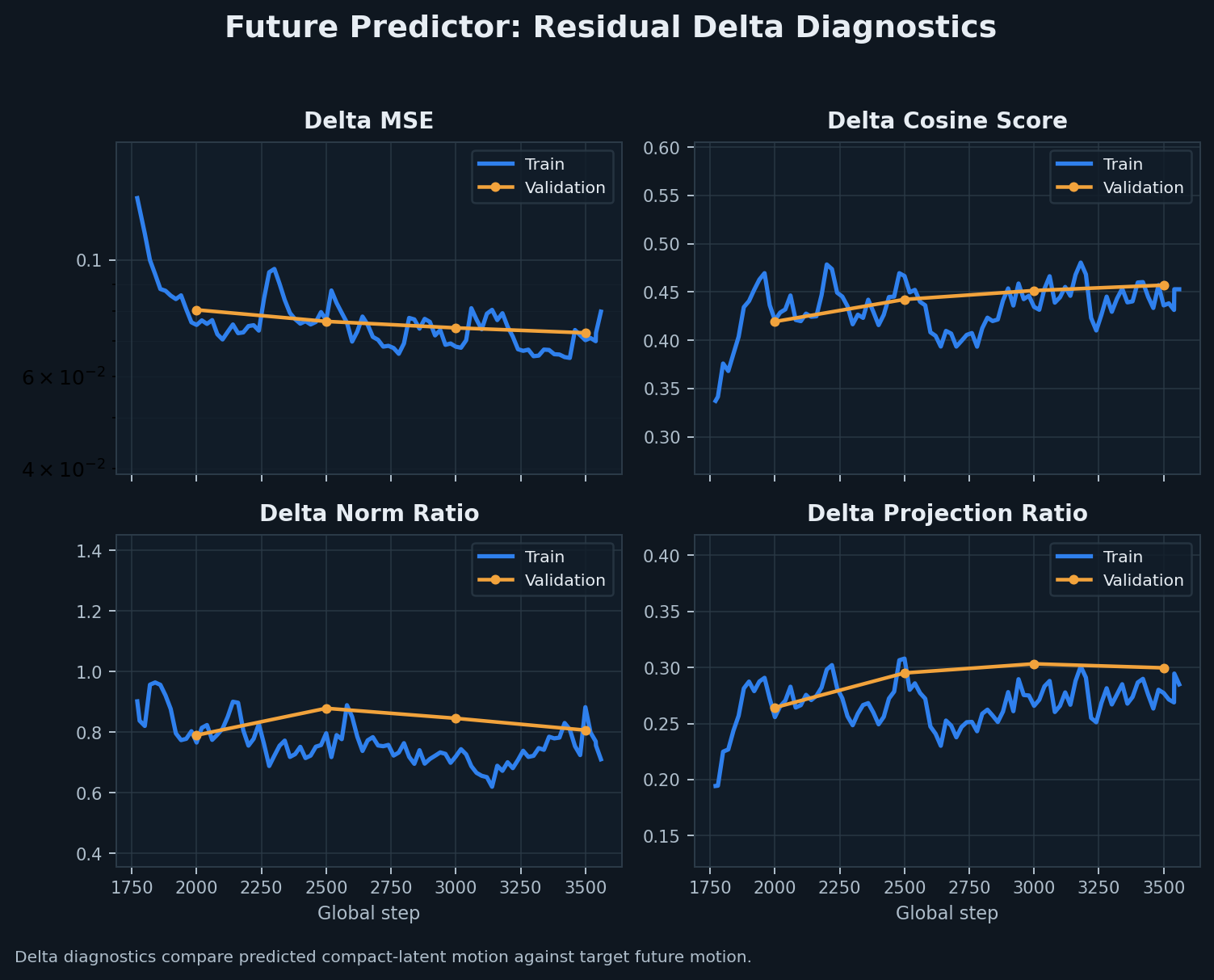 Future predictor delta diagnostics for delta MSE, delta cosine, delta norm ratio, and delta projection ratio.