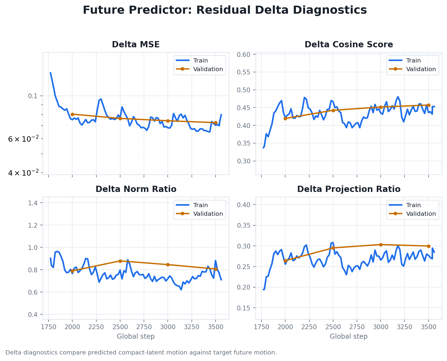 Future predictor delta diagnostics for delta MSE, delta cosine, delta norm ratio, and delta projection ratio.