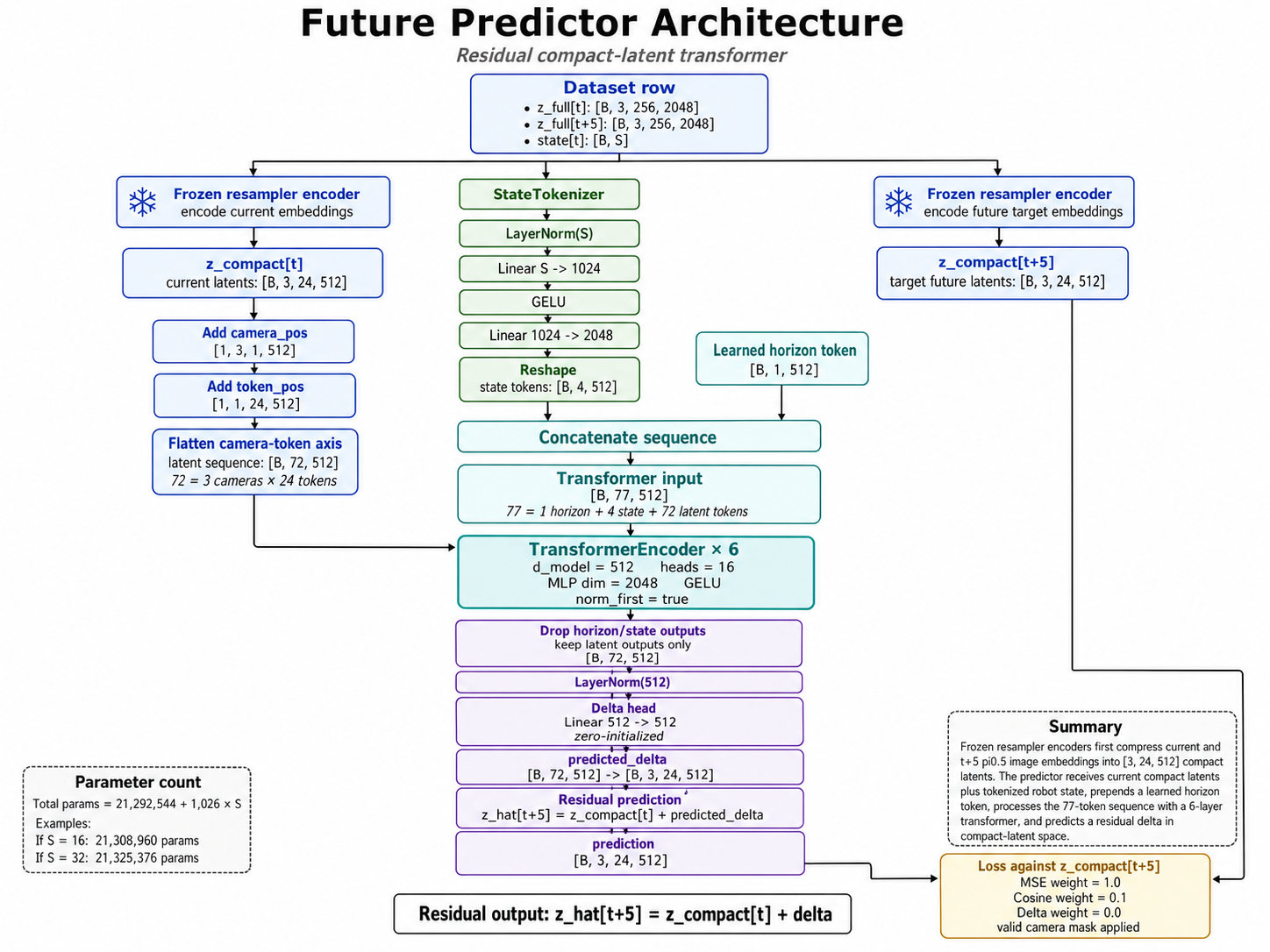 Future predictor architecture showing frozen resampler encoding, state tokenization, transformer prediction, and residual compact-latent output.