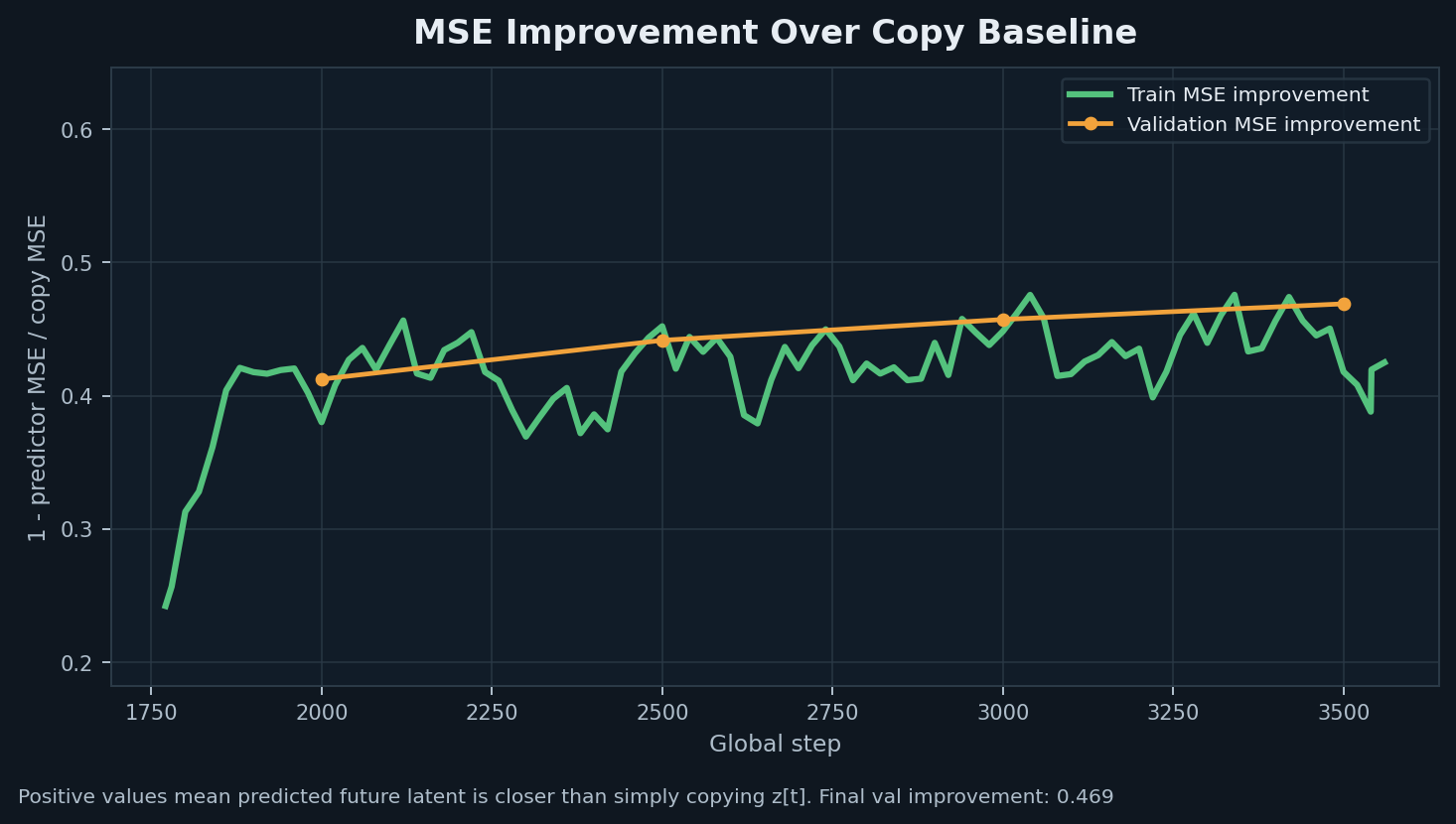 Future predictor MSE improvement over the copy baseline for train and validation.