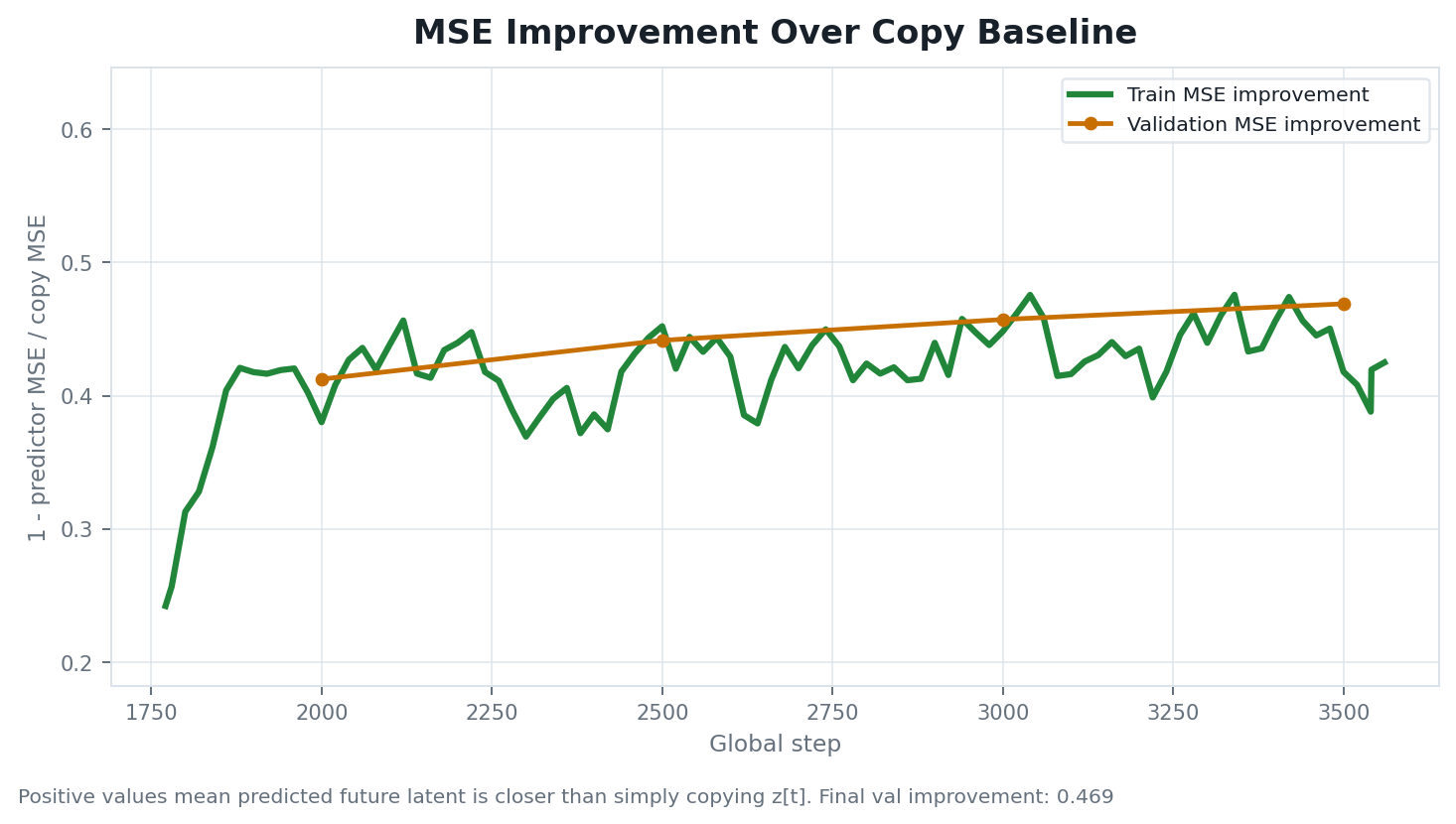 Future predictor MSE improvement over the copy baseline for train and validation.