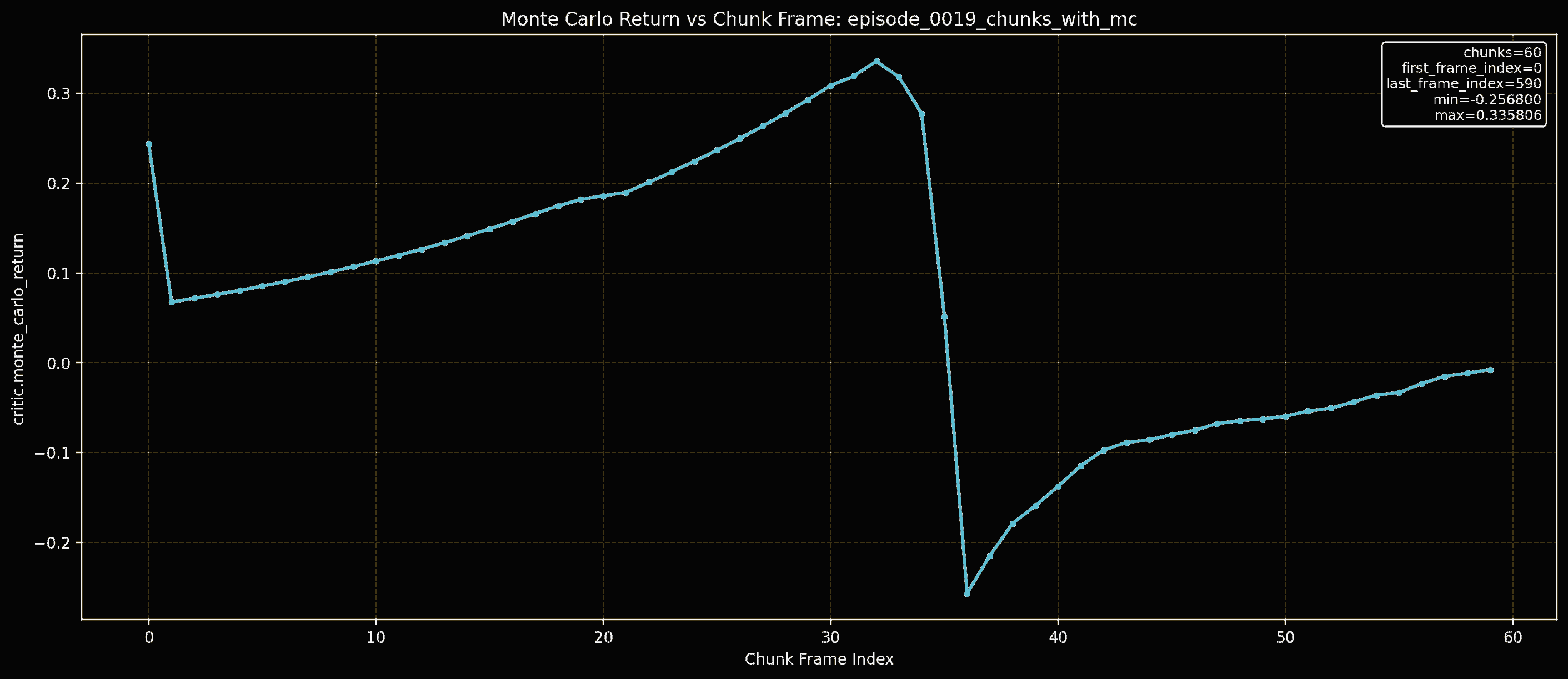 Monte Carlo return curve over chunk frames for a failure episode.