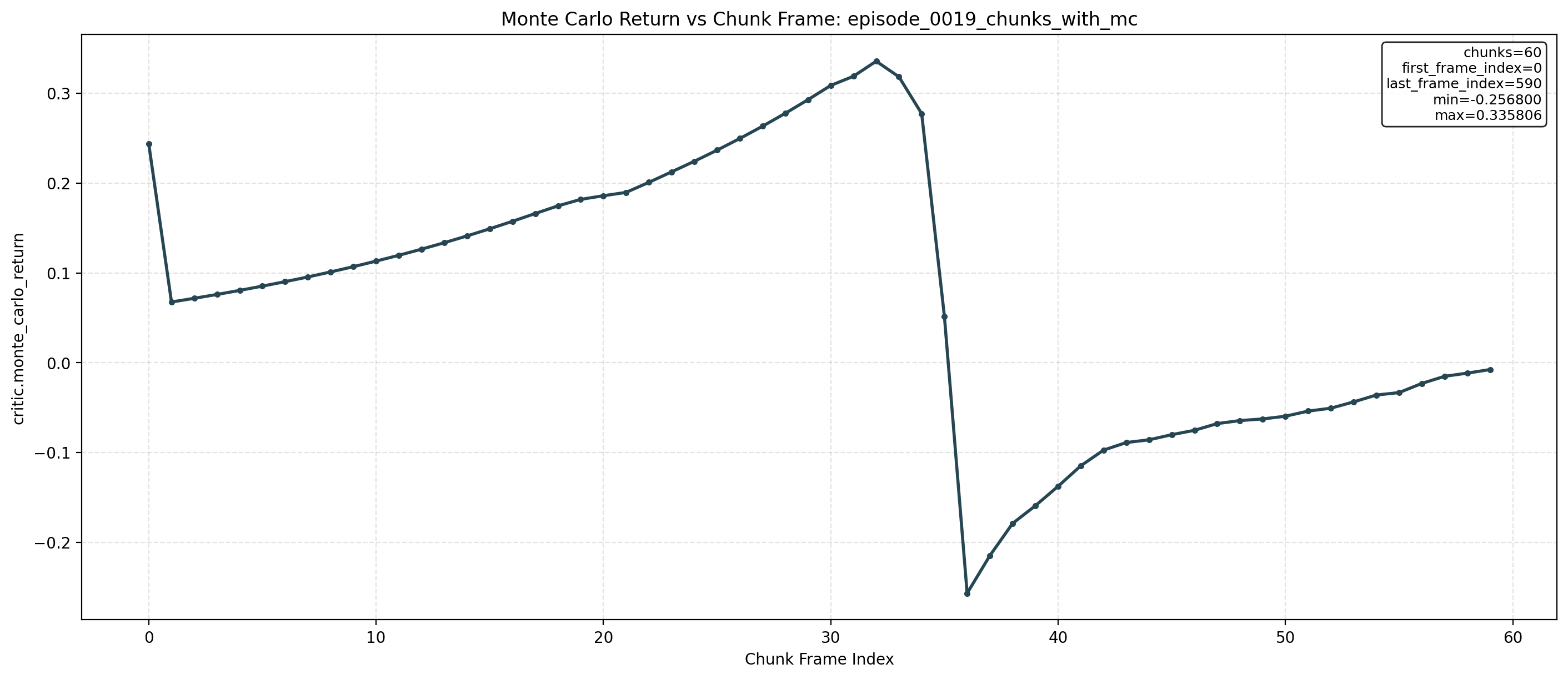 Monte Carlo return curve over chunk frames for a failure episode.