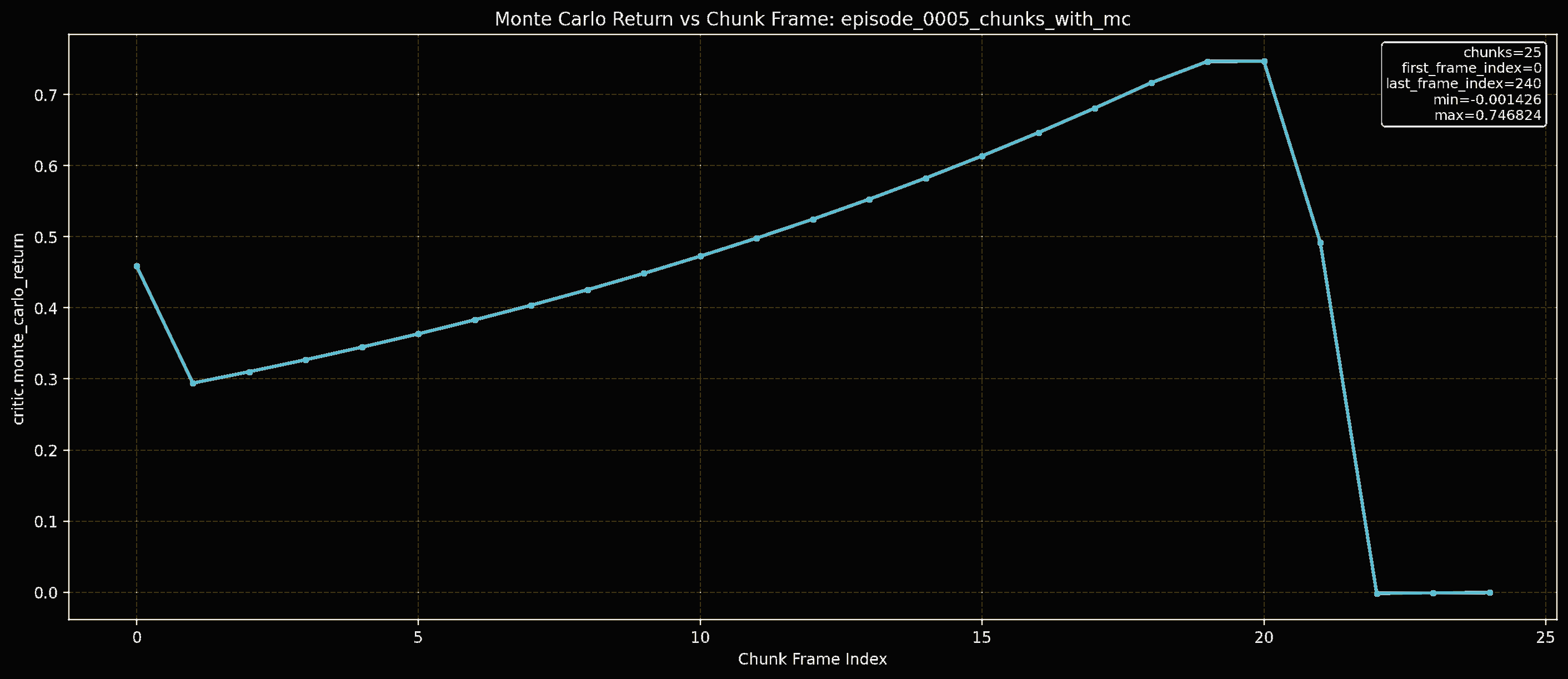 Monte Carlo return curve over chunk frames for a successful episode.