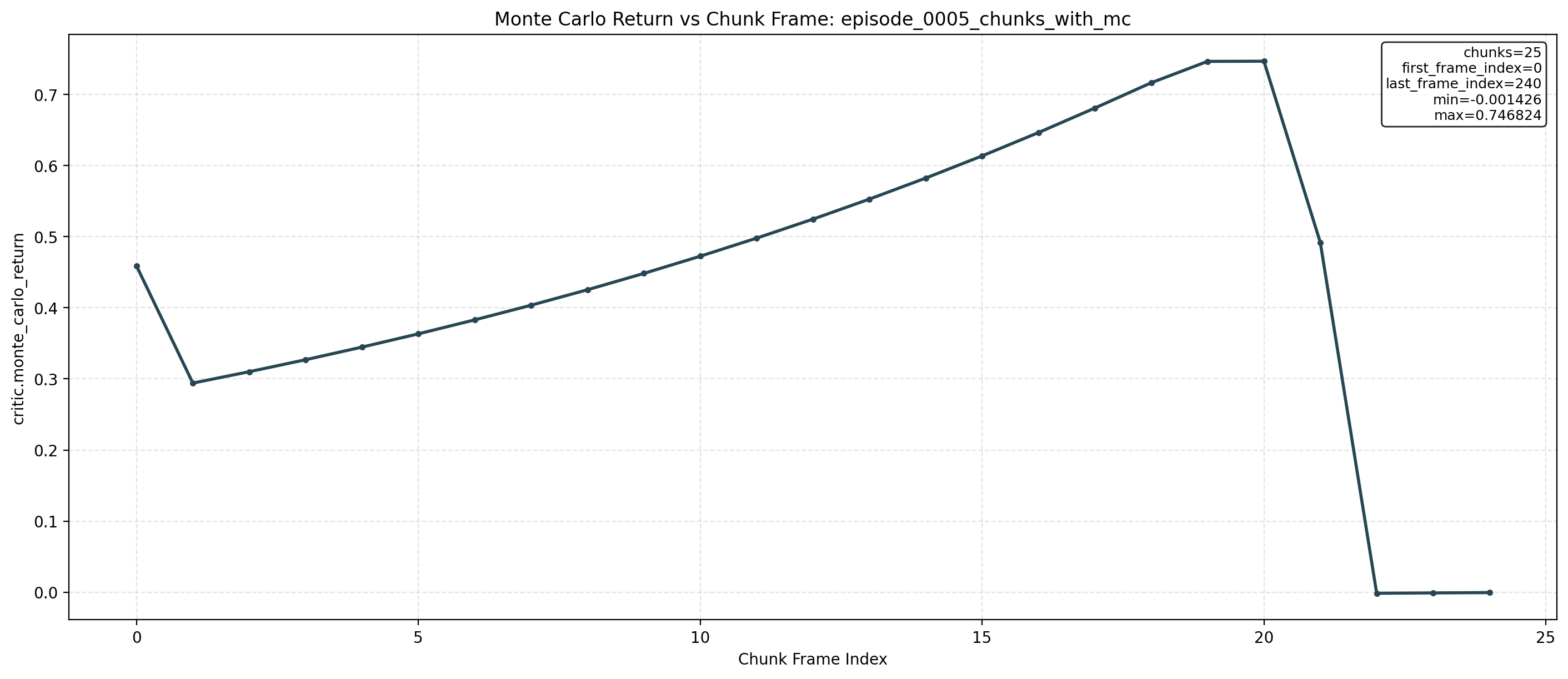 Monte Carlo return curve over chunk frames for a successful episode.