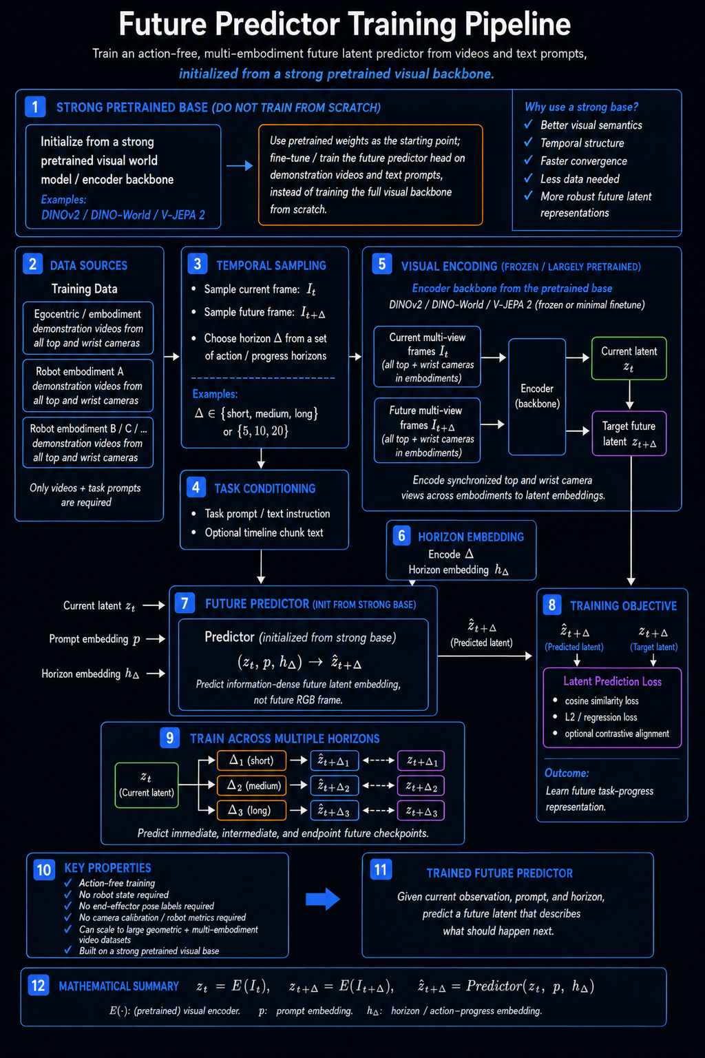Flowchart showing an action-free future-latent predictor trained from videos and prompts to provide intermediate task-progress latents to a VLA policy.