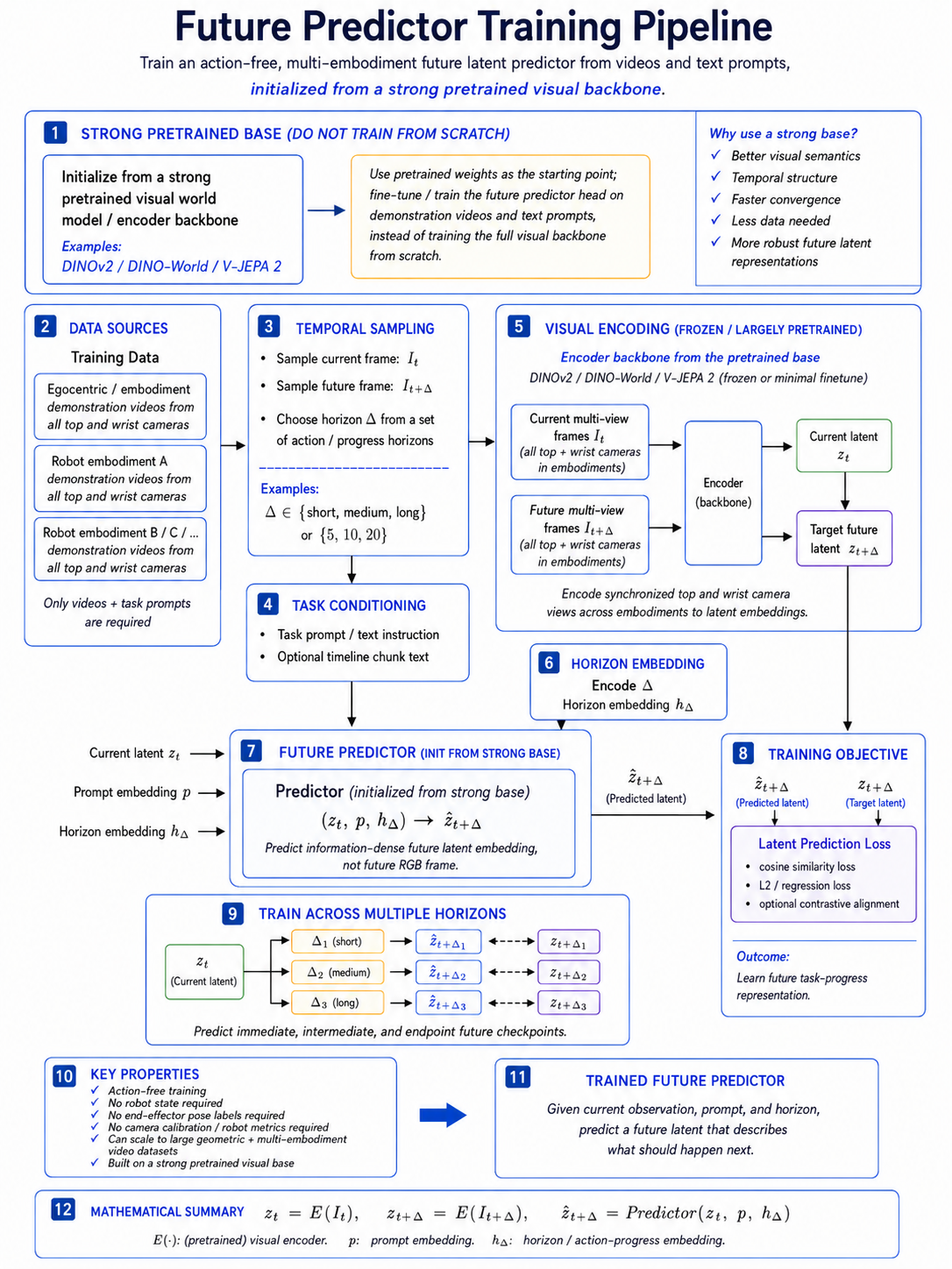 Flowchart showing an action-free future-latent predictor trained from videos and prompts to provide intermediate task-progress latents to a VLA policy.