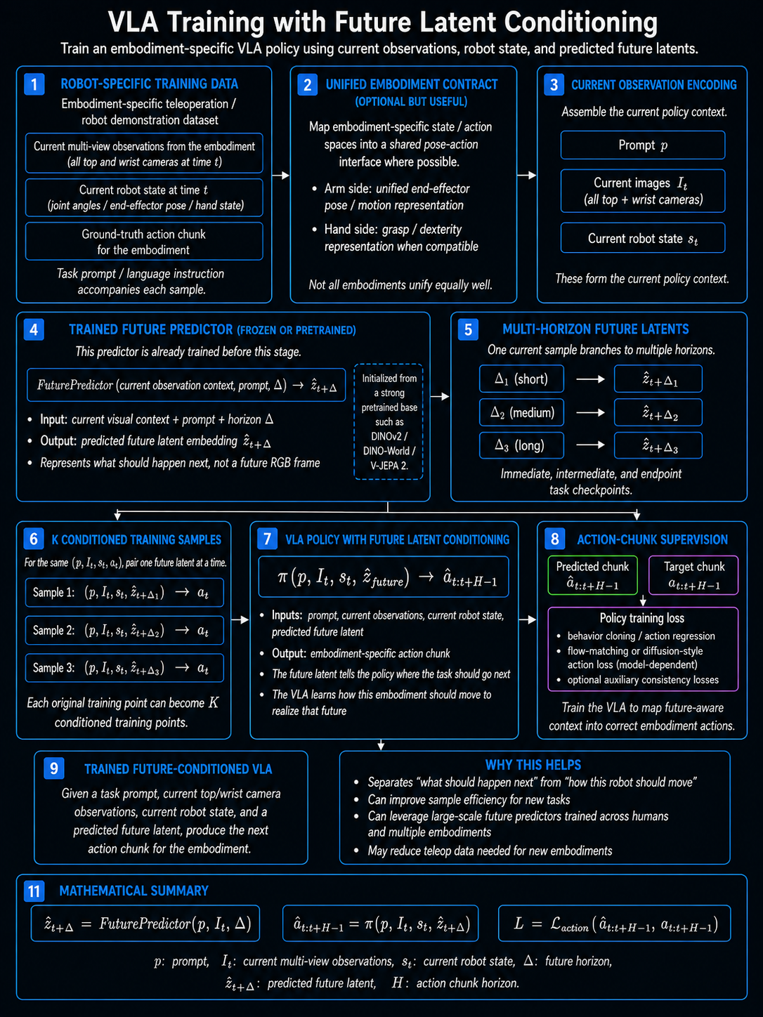 Flowchart showing how future latents may support transfer to new robot embodiments while embodiment-specific teleoperation teaches grasping and control.
