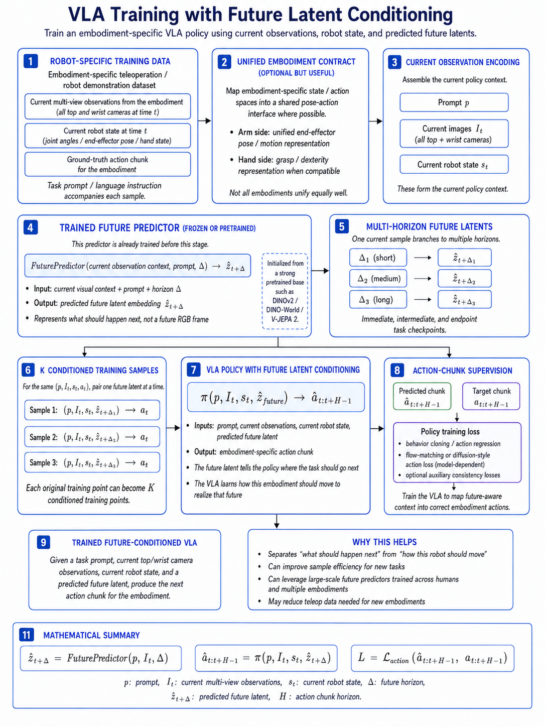 Flowchart showing how future latents may support transfer to new robot embodiments while embodiment-specific teleoperation teaches grasping and control.