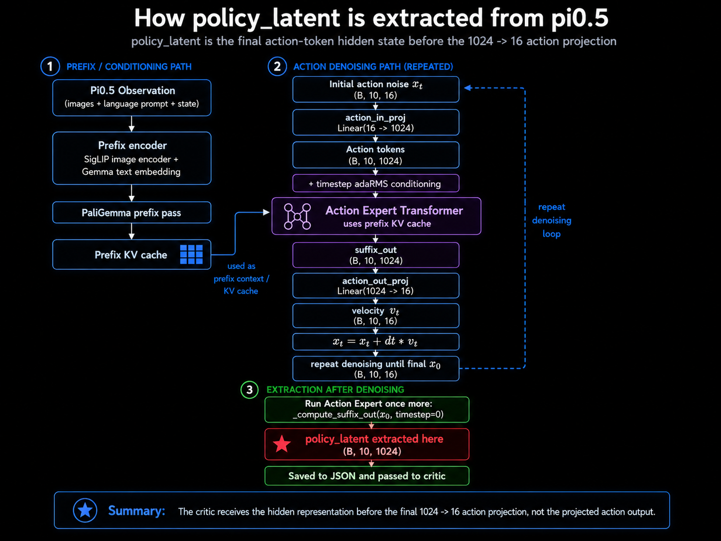 Dark theme diagram showing where the pi0.5 policy latent is extracted before the action projection.