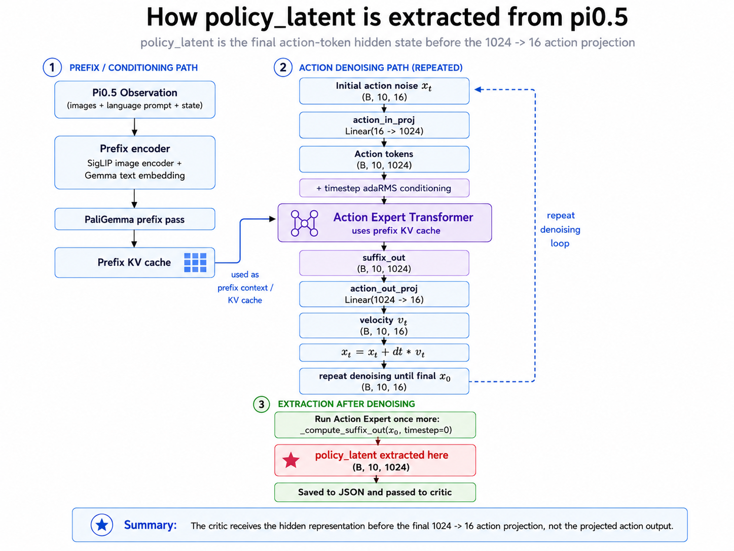 Light theme diagram showing where the pi0.5 policy latent is extracted before the action projection.