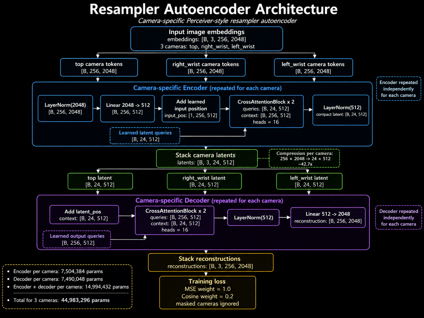 Resampler autoencoder architecture showing camera-specific encoder compression and decoder reconstruction.