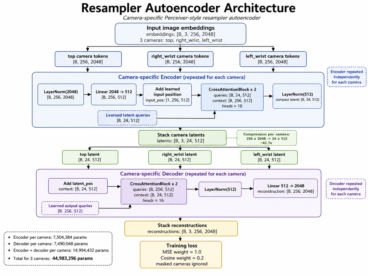 Resampler autoencoder architecture showing camera-specific encoder compression and decoder reconstruction.
