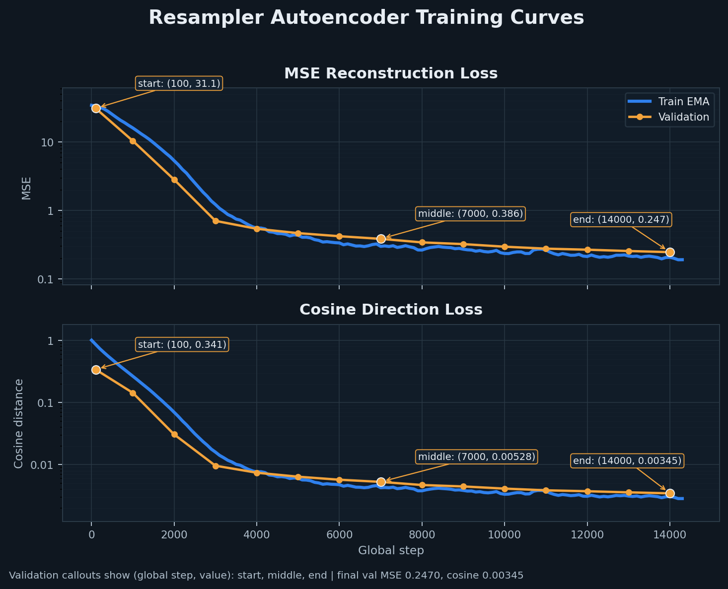 Resampler autoencoder train and validation curves for MSE reconstruction loss and cosine direction loss.