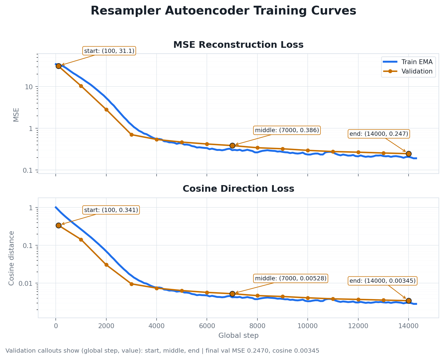 Resampler autoencoder train and validation curves for MSE reconstruction loss and cosine direction loss.