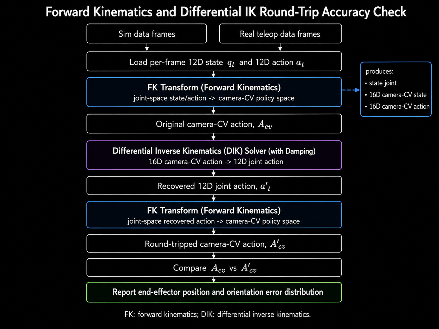 Round-trip validation flowchart showing original joint action, FK to 16D camera action, DIK back to joint action, and FK reconstruction.