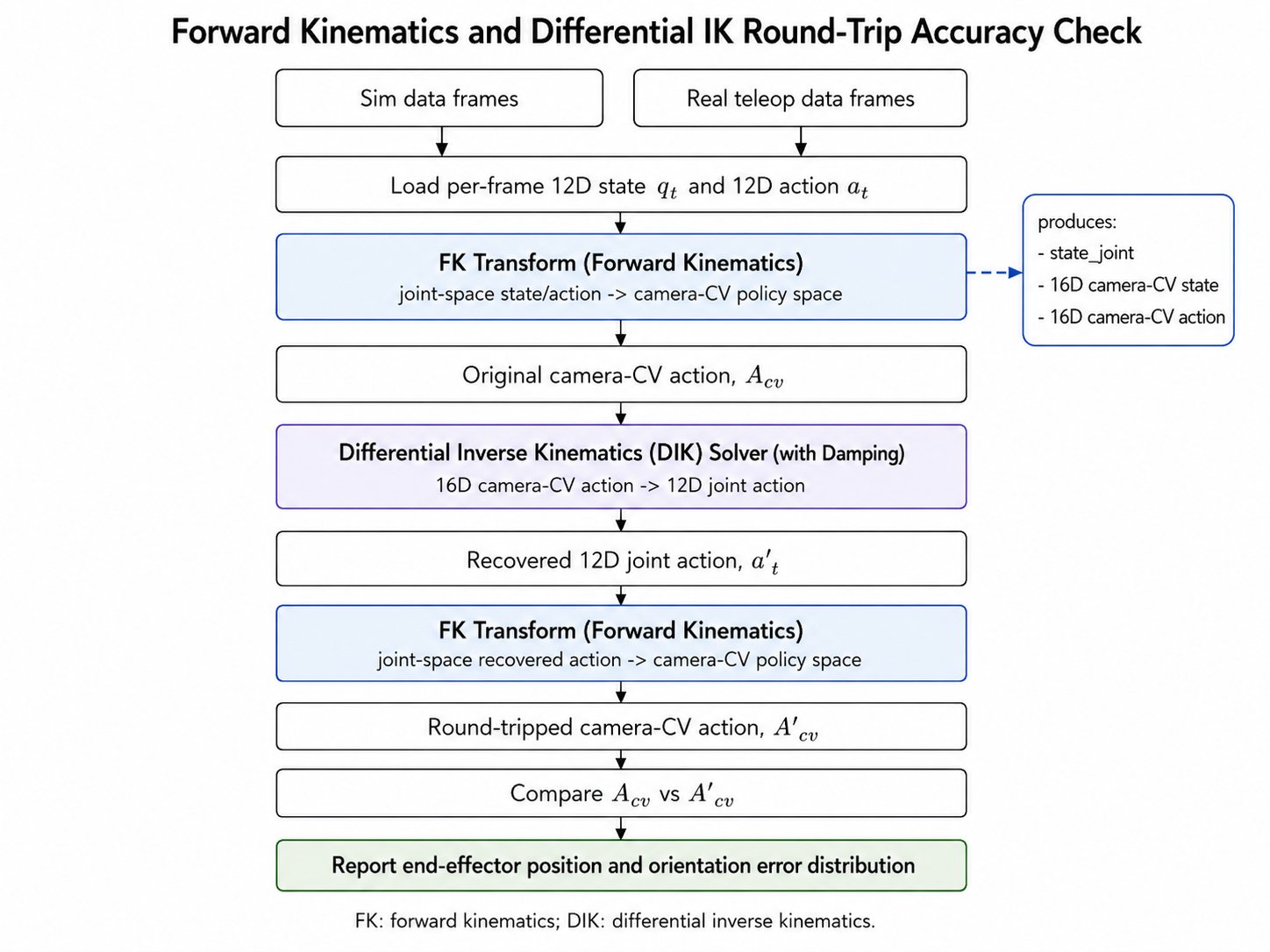 Round-trip validation flowchart showing original joint action, FK to 16D camera action, DIK back to joint action, and FK reconstruction.