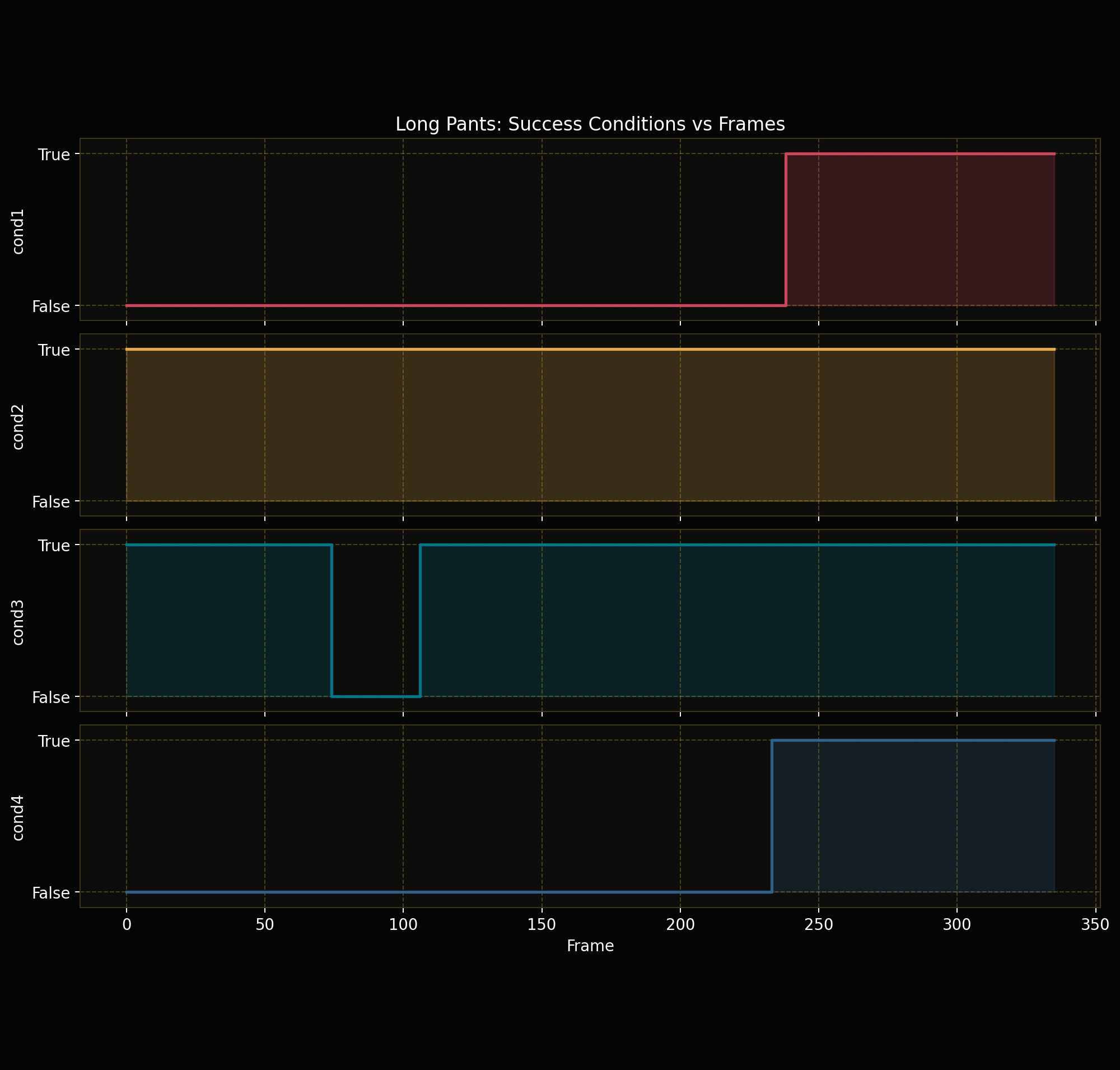 Long-pants success-condition checkpoint values over frames for a successful episode.