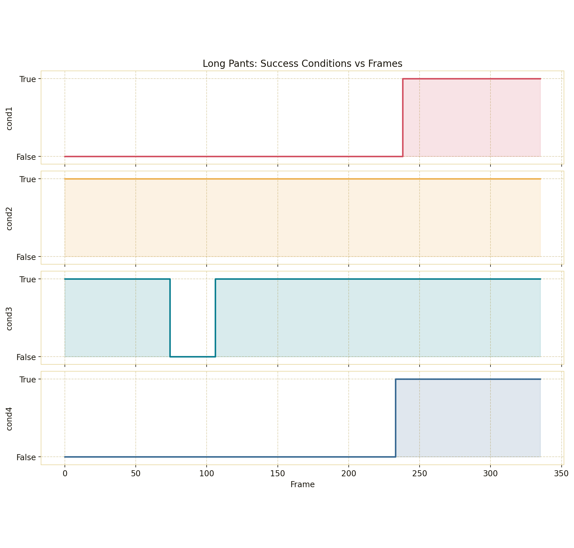 Long-pants success-condition checkpoint values over frames for a successful episode.