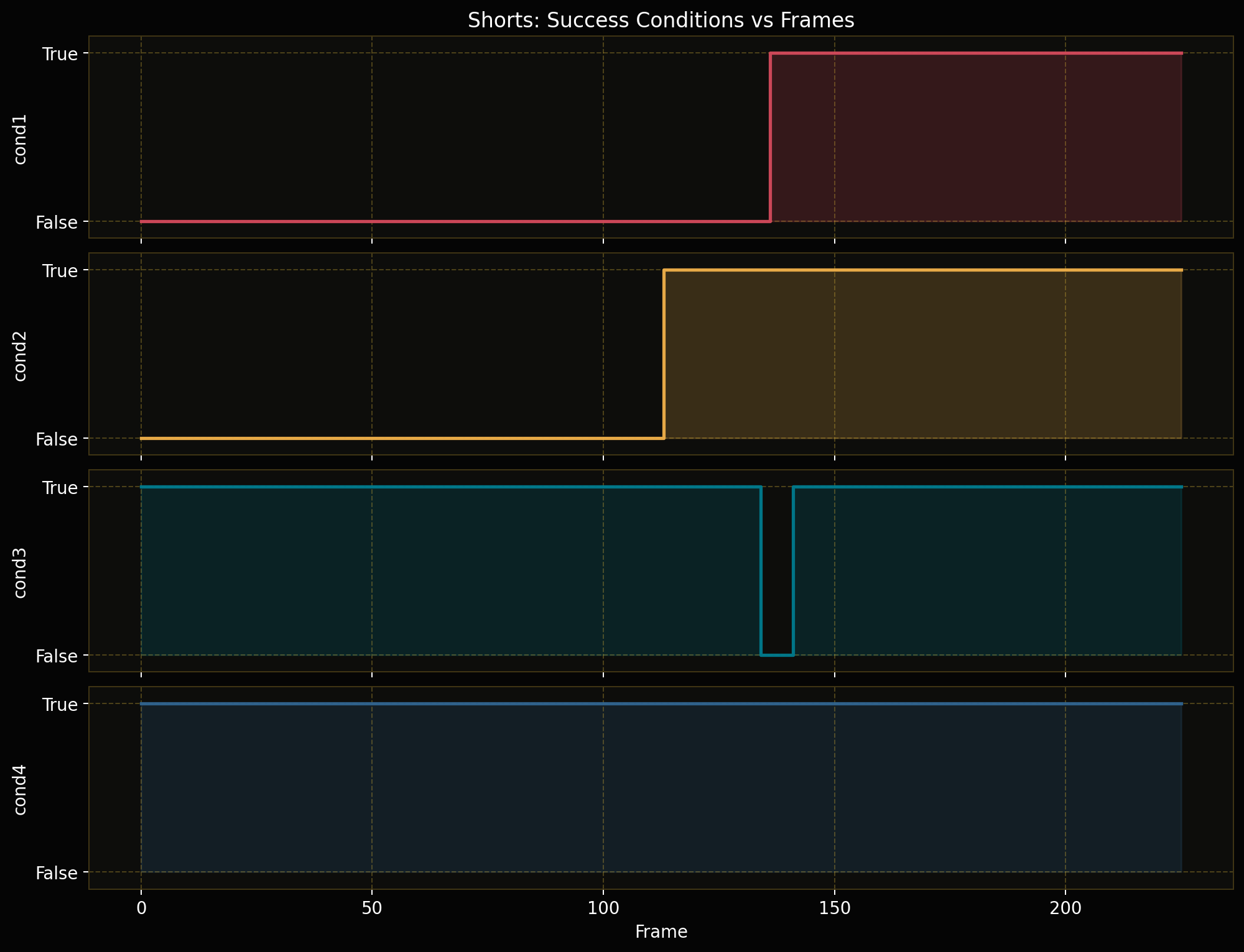 Shorts success-condition checkpoint values over frames for a successful episode.