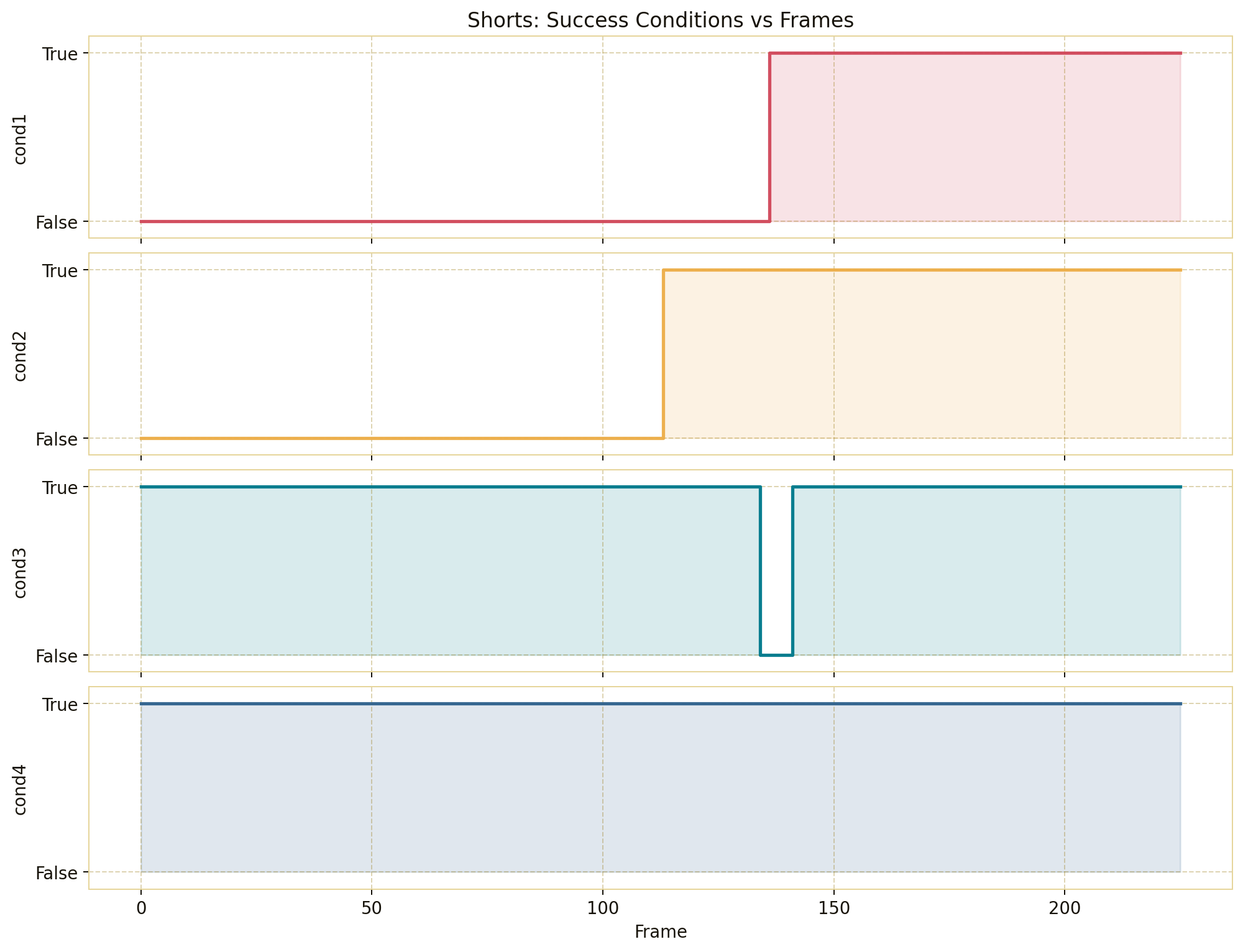Shorts success-condition checkpoint values over frames for a successful episode.